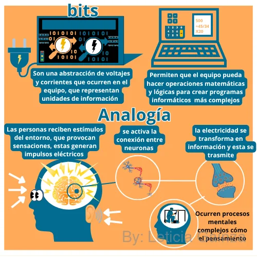 analogía cerebro/computadora