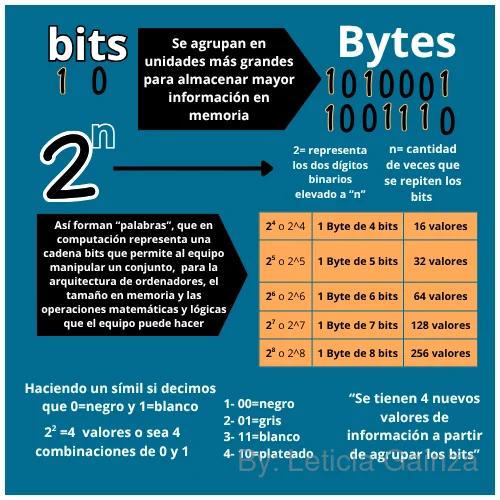 agrupaciones de bits