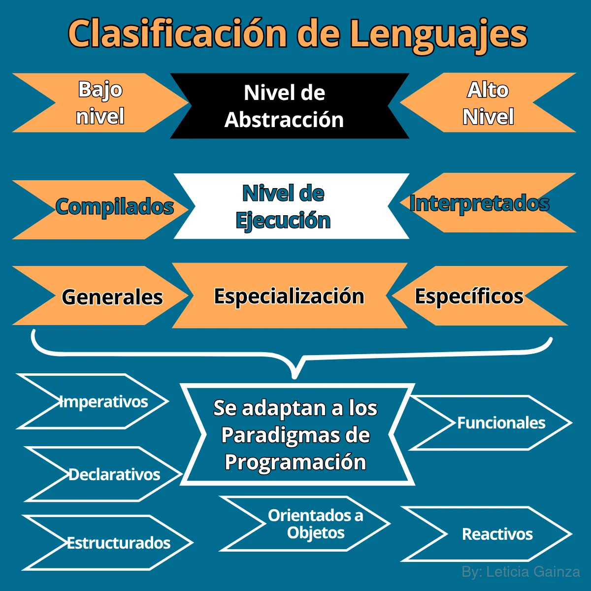 clasificaciones-lenguajes