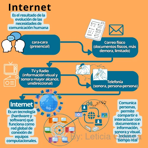 evolucion-telefonia-internet