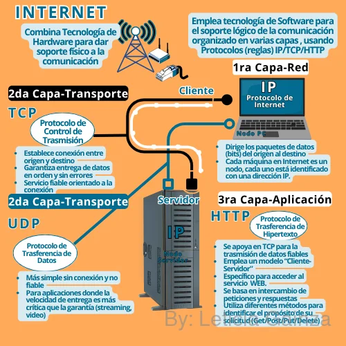 explicación-protocolos-internet