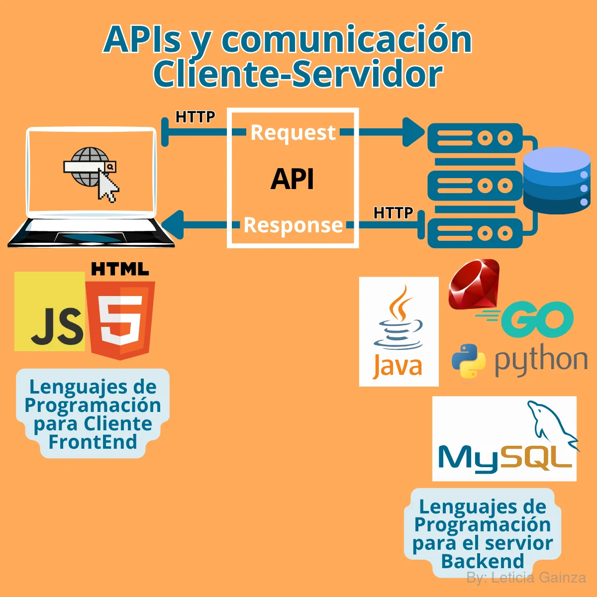api-comunicacion-diferentes-lenguajes