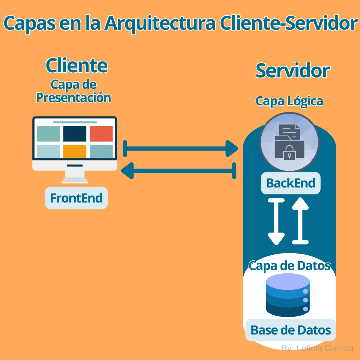 cliente-servidor-capas