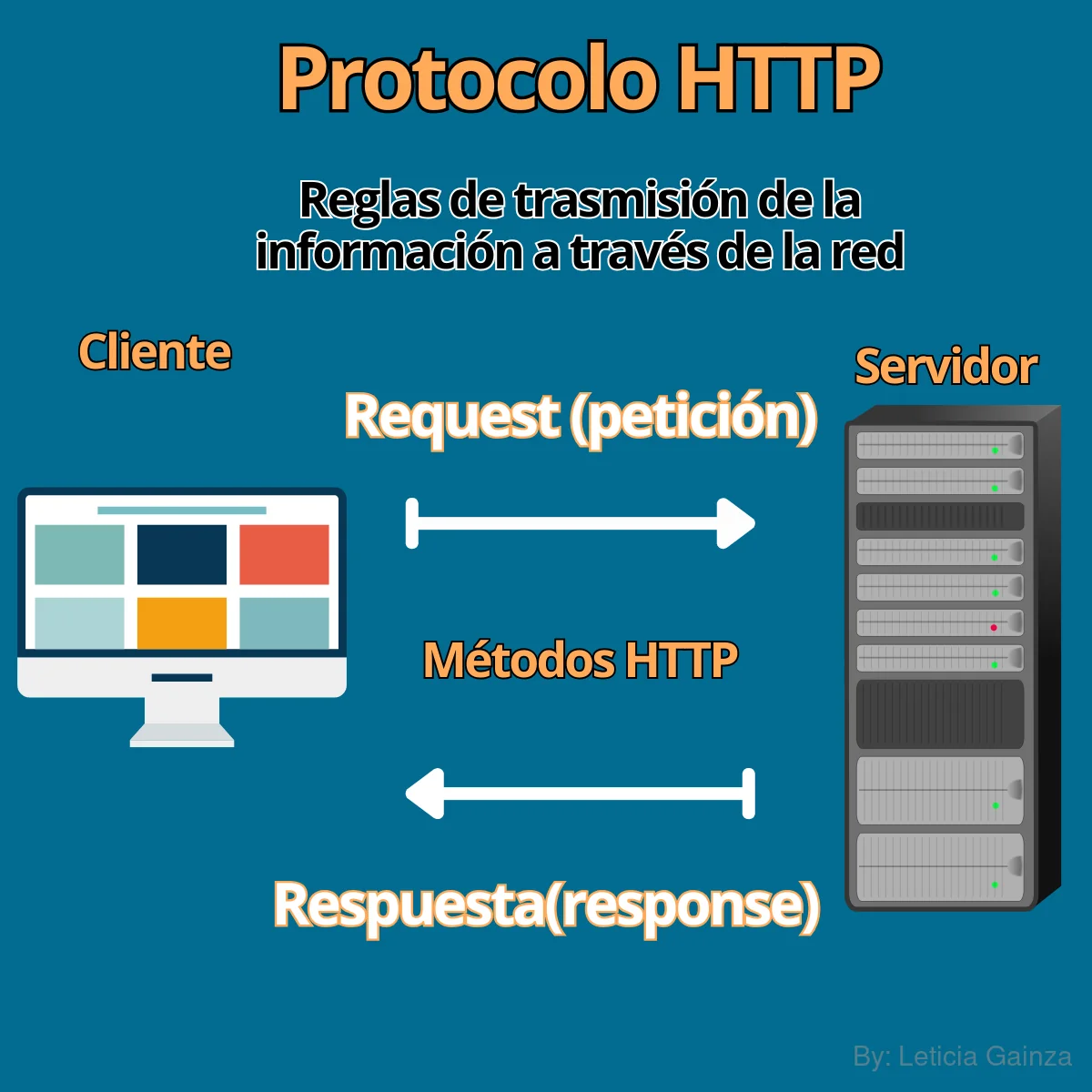 cliente-servidor-capas-http