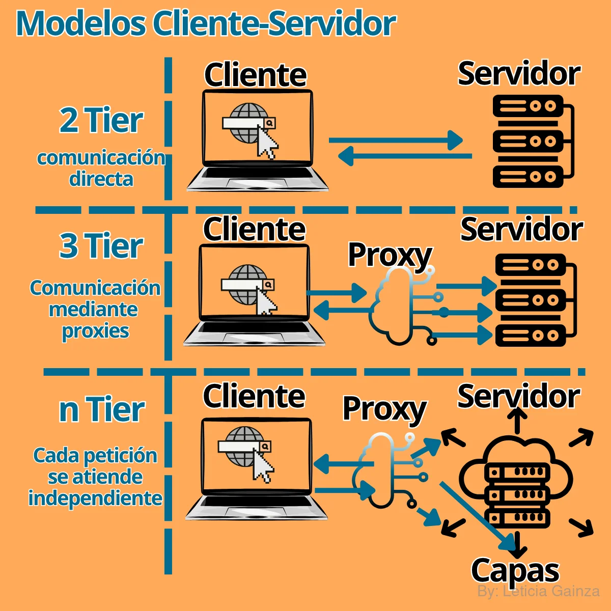 cliente-servidor-niveles