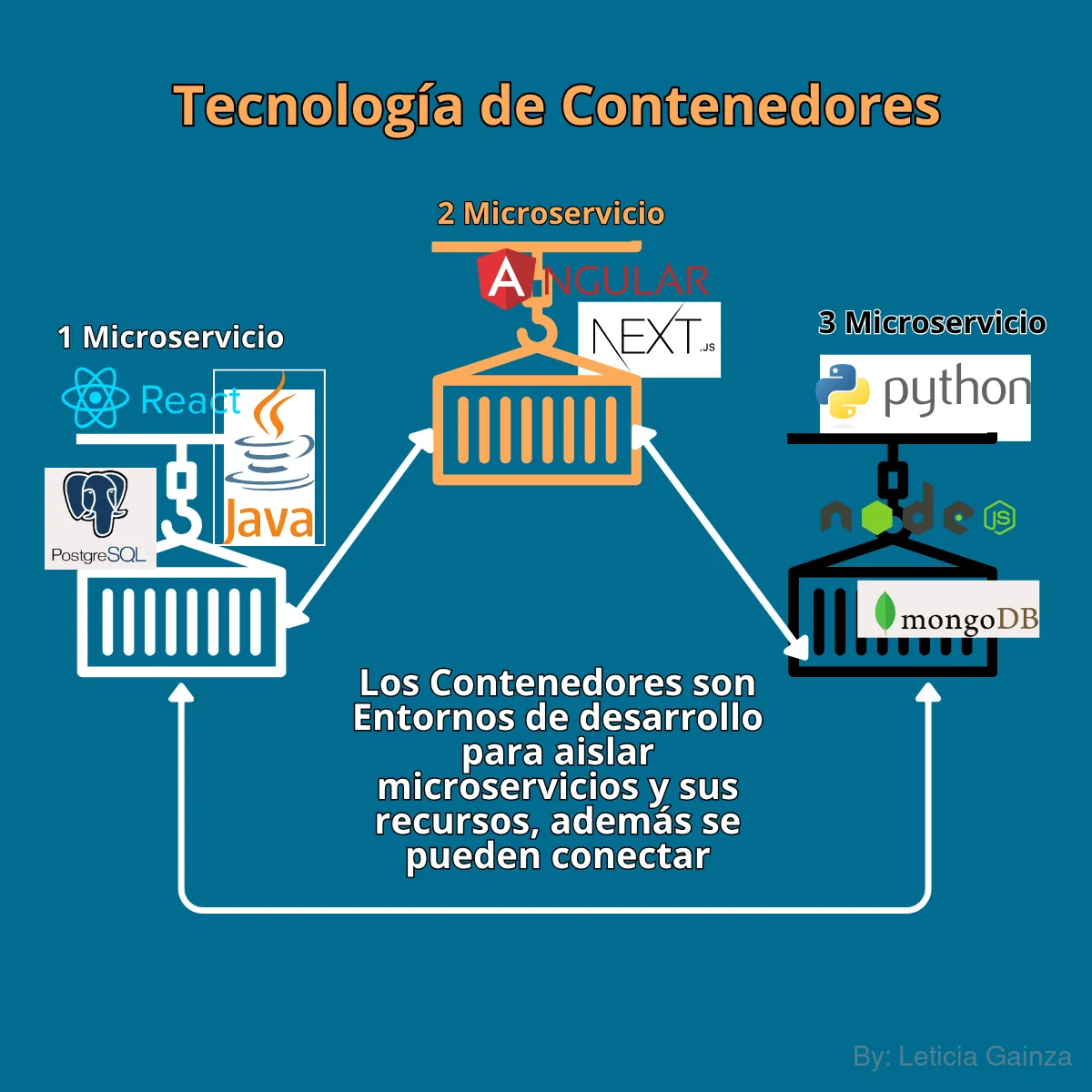 tecnologia-contenderores