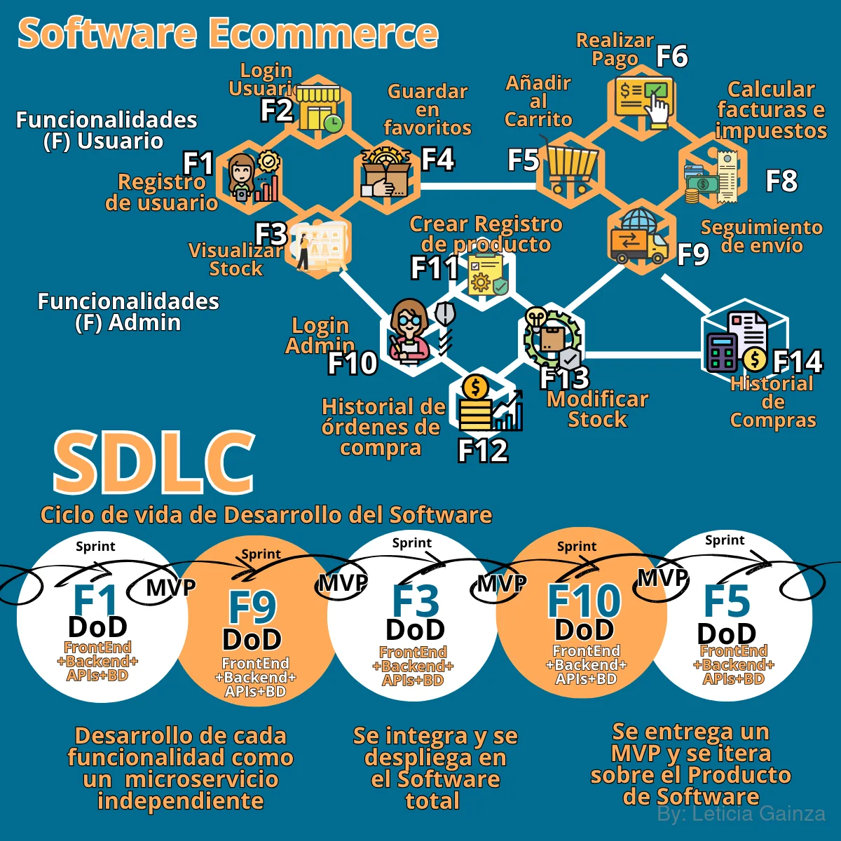 sdlc-microservicios