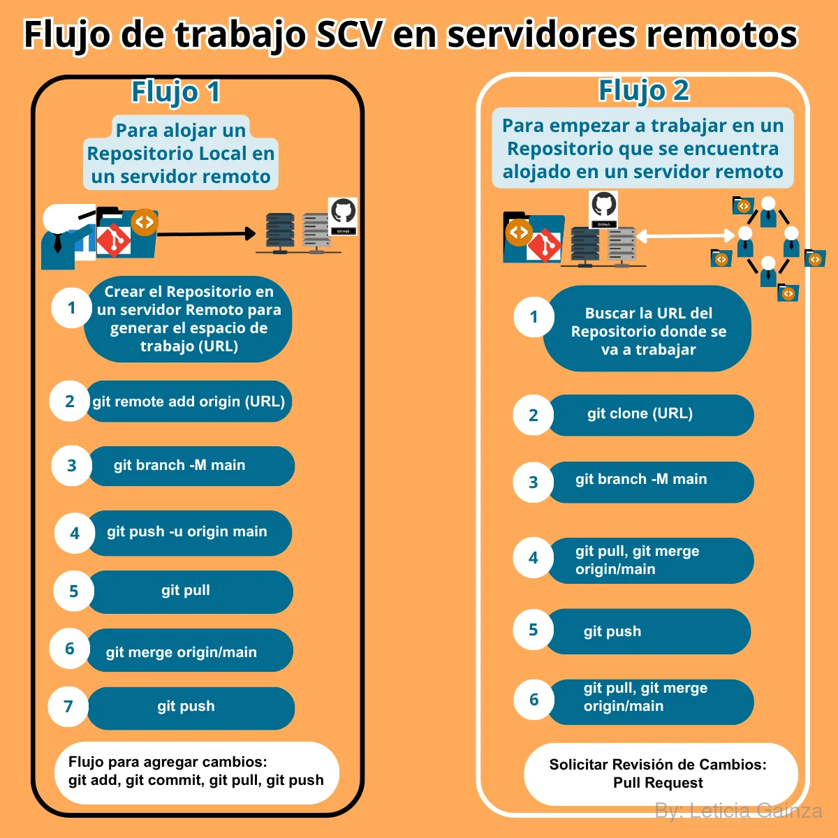 comandos_remoto