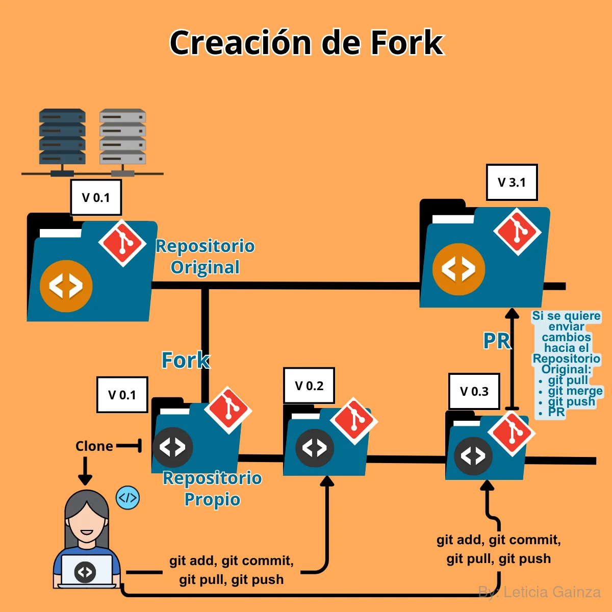 repositorios-fork