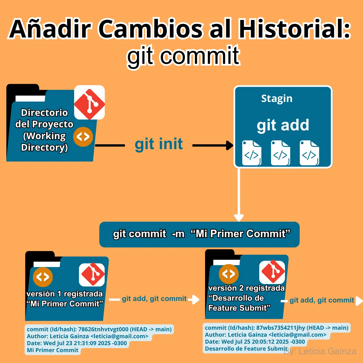 Git Commit