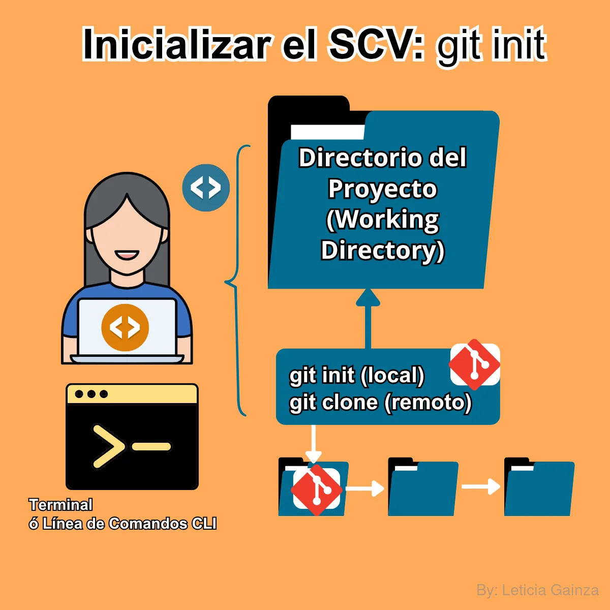 Git-Init