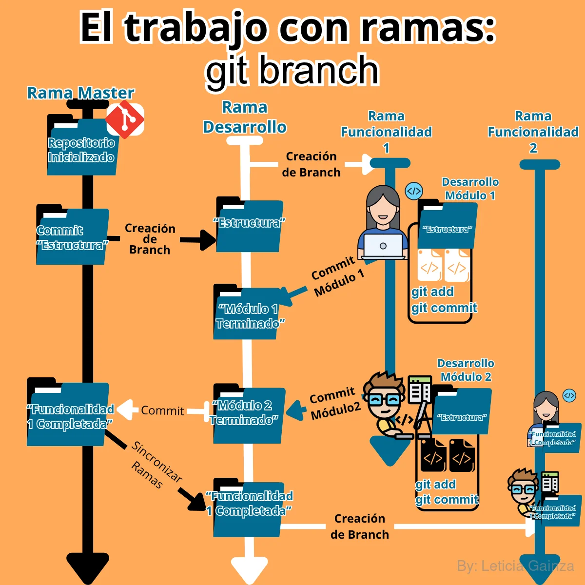 Git Ramas